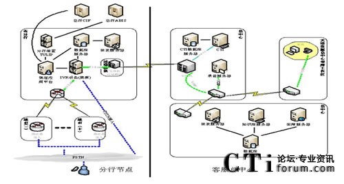 中國農業銀行三農客戶服務中心系統結構圖