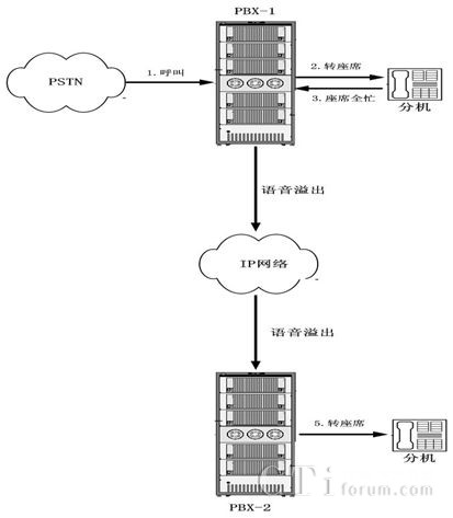  /></center> 
實時語音最短路徑互溢
　　通過PBX/ACD建立一種電話路由共享和語音溢出的方法，實現多套聯絡中心平臺之間語音的動態互溢，透明地為客戶提供優質、及時的電話服務，客戶感覺不到任何差異。通過PBX/ACD建立一種電話路由共享和語音溢出的方法,作為行業現有實現方法的有效補充，解決了行業現有實現方法的無法實現最短路徑溢出問題，通過ACD的“先排隊后進門”的預約預定模式，動態判斷彼此的運行狀態和處理能力，無需先將語音溢出到另外一個聯絡中心，只有當另外一個聯絡中心確定能提供相應的語音服務和人工服務的時候，語音才在PBX語音層面通過標準通信協議進行互聯互通，避免實時語音被多次溢出，實時實時語音溢出只走最短路徑，保證客戶電話只需一次溢出就能立即提供語音服務和人工服務，大幅減少了語音溢出的處理時間，同時也大幅減少了語音處理次數，提升了系統處理性能。
<center><img src=
